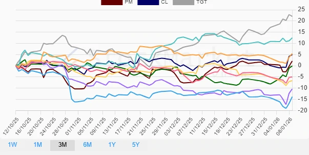 One month performance chart