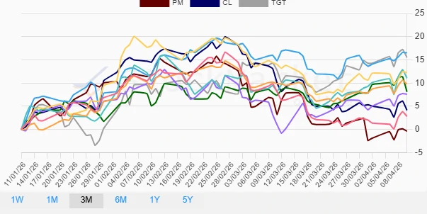 Three Months Performance Chart