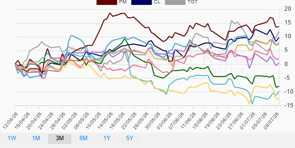 Three Month Performance Chart
