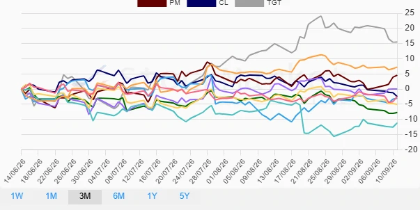 Three Months Performance Chart