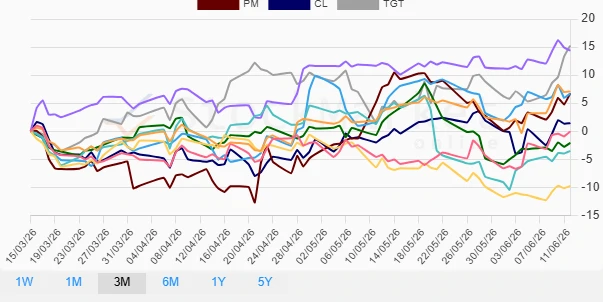 Three Months Performance Chart