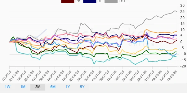 Monthly Stock Performance Chart