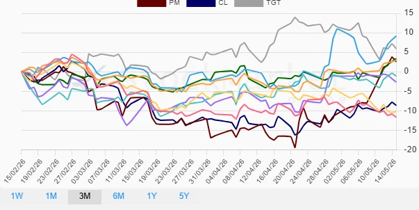 Three Months Stock Performance Chart