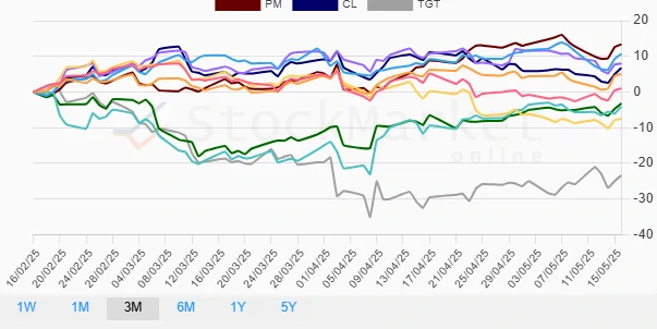 Three-Month Stock Performance Chart