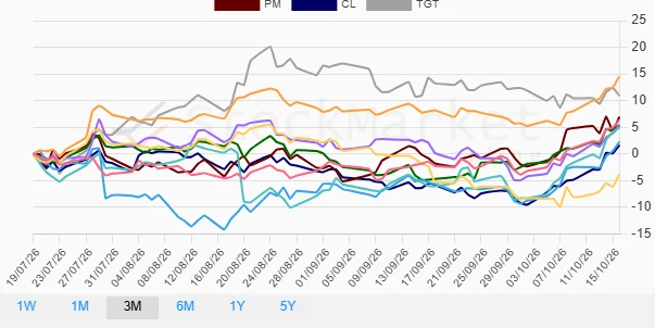 Stock Performance for One Month