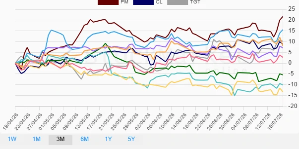 Three-Month Performance Chart