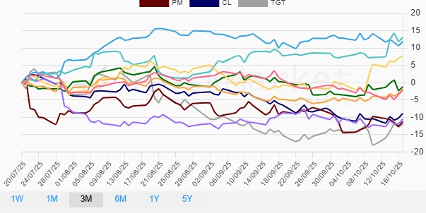 Stock performance chart for three months