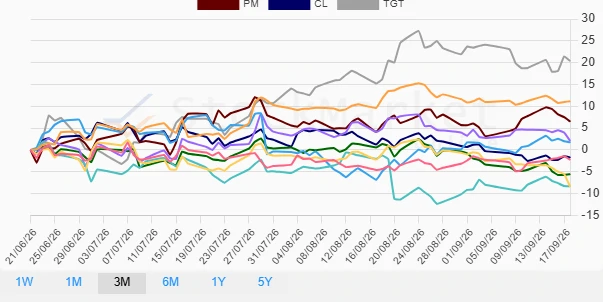 3-month stock performance chart