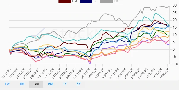 Three Months Stock Performance Chart