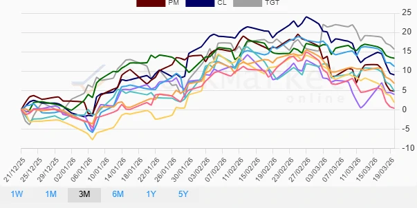 Three Months Stock Performance