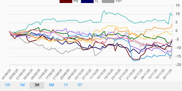 Three Months Performance of Consumer Staples Stocks
