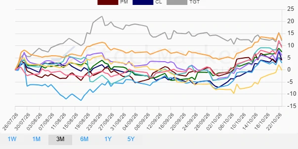Three-Month Performance Chart Overview