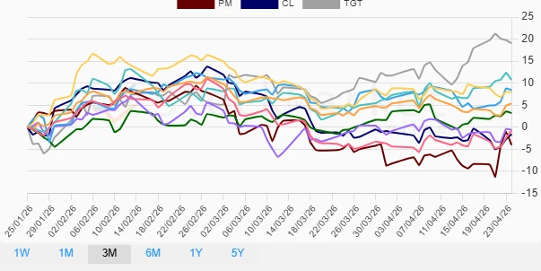 Stock Performance Chart - 3 Months