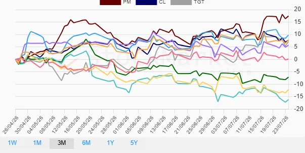 One Month Performance Chart