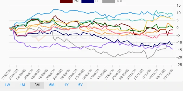 One Month Performance Chart
