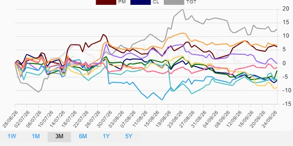 Three-Month Stock Performance Chart