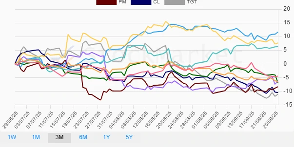 Three Months Performance Chart