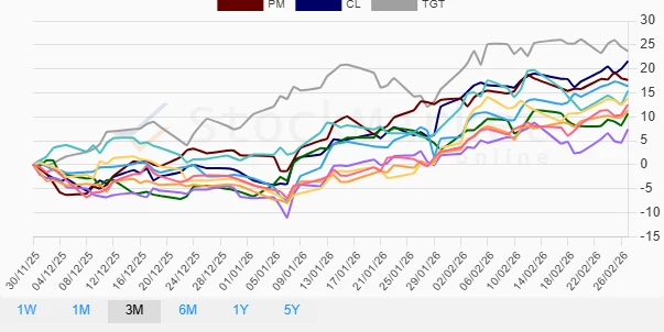 Quarterly Stock Performance Chart