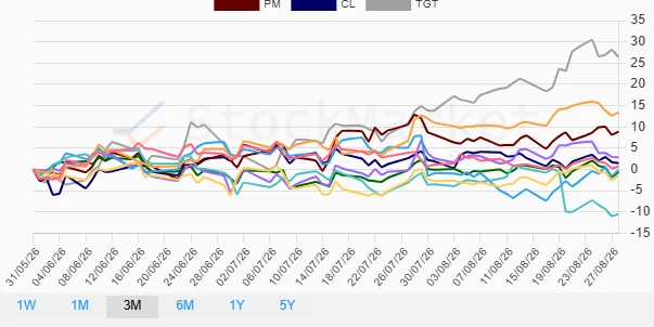 Three Months Performance Chart