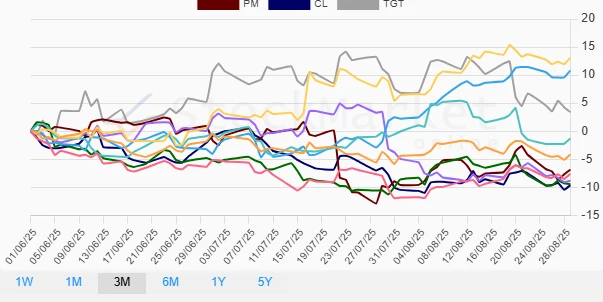 Three Months Stock Performance Chart