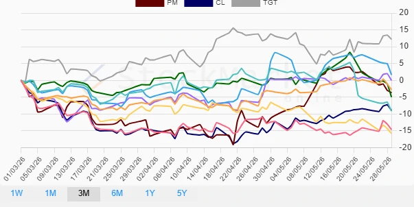 Three Months Stock Performance