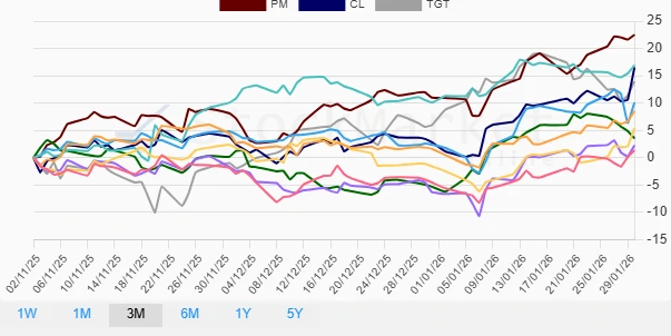 Three Months Performance Chart