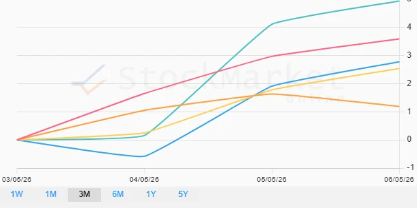 Chart representing 3-month cryptocurrency performance