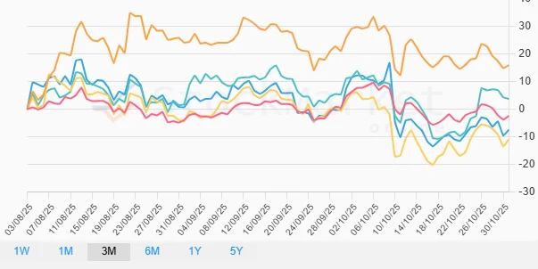 Three-Month Cryptocurrency Performance Chart