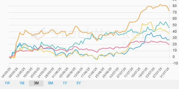 Quarterly Performance Chart