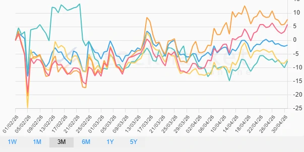 Three-Month Performance Chart