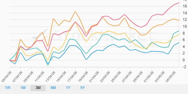 Monthly Performance Chart