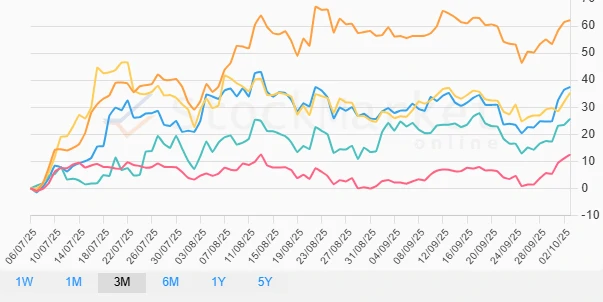 Monthly Performance Chart
