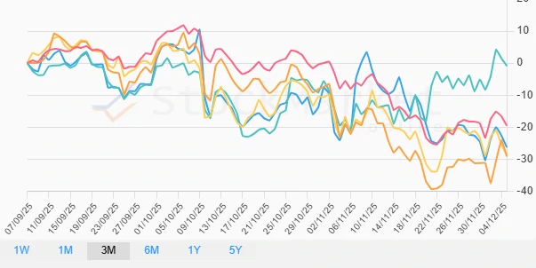 Three Months Cryptocurrency Performance Chart
