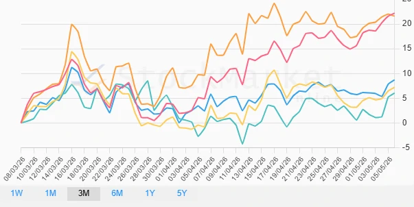 One Month Cryptocurrency Performance