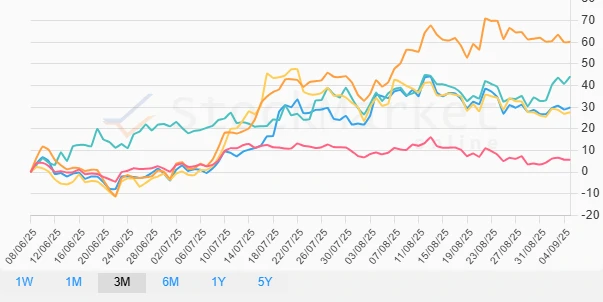 Three months cryptocurrency performance chart