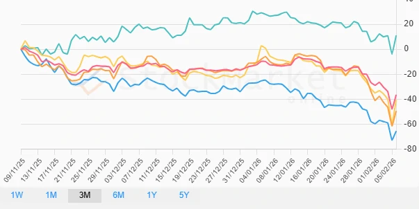Three Months Performance Chart