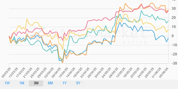Three-month performance chart