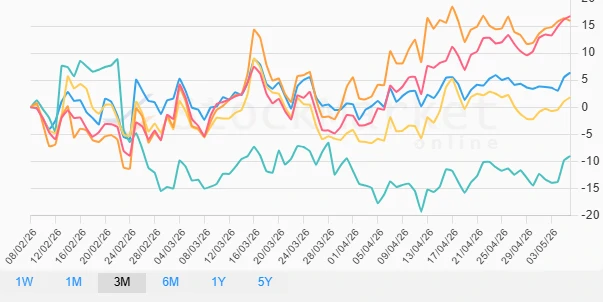 Three Months Performance Chart