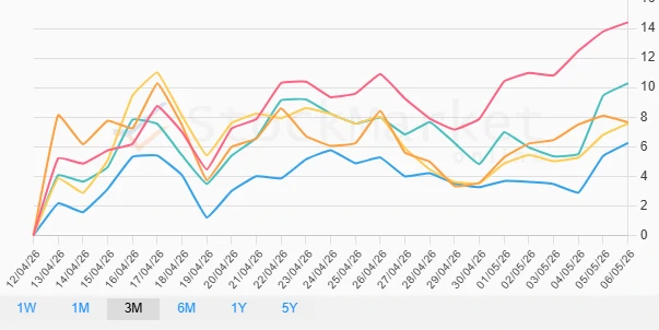 Three Months Performance Chart