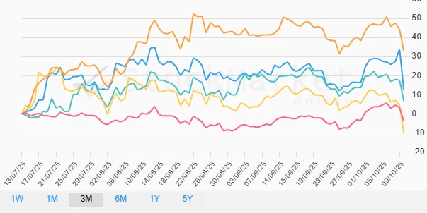 One Month Performance Chart