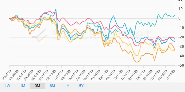 One Month Performance Chart