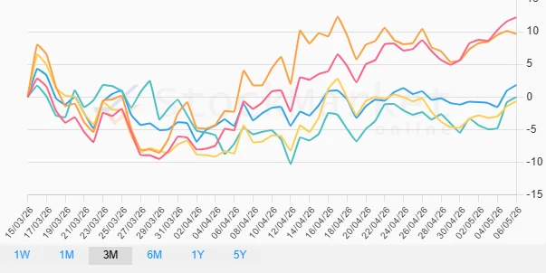 Three Months Performance Chart