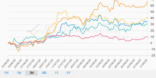 Three-Month Cryptocurrency Performance Chart