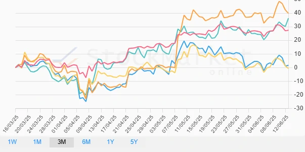 One Month Performance Chart