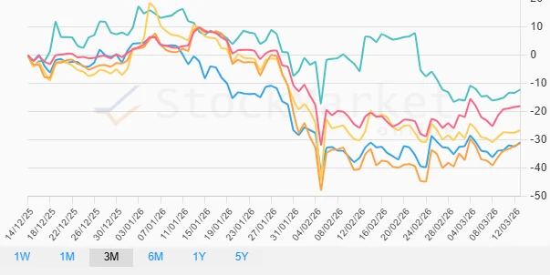 One Month Performance
