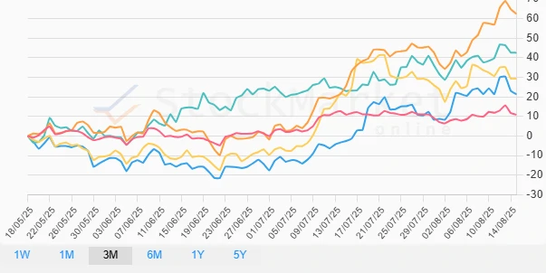 Three-Month Cryptocurrency Performance Chart