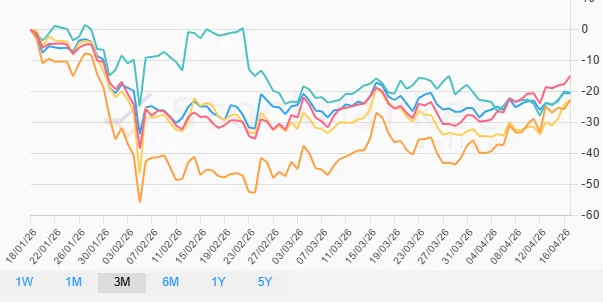 Three-month performance chart description