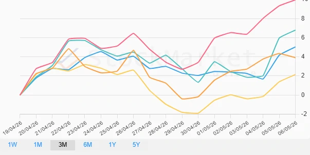 1 Month Performance Chart