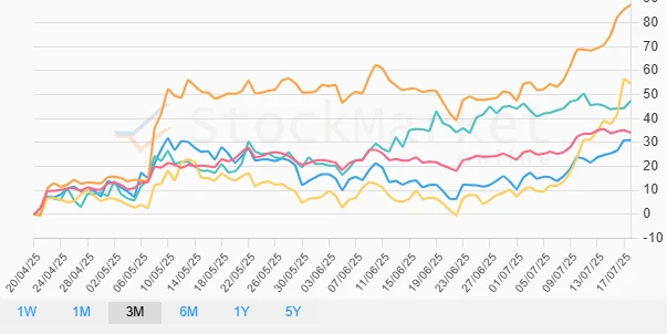 Monthly Performance Chart