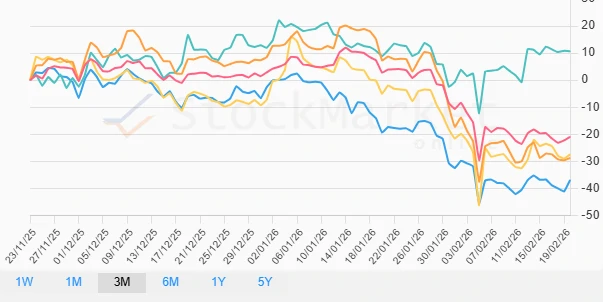 One Month Performance Chart
